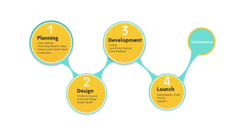 بررسی دقیق و کامل مراحل طراحی وب سایت