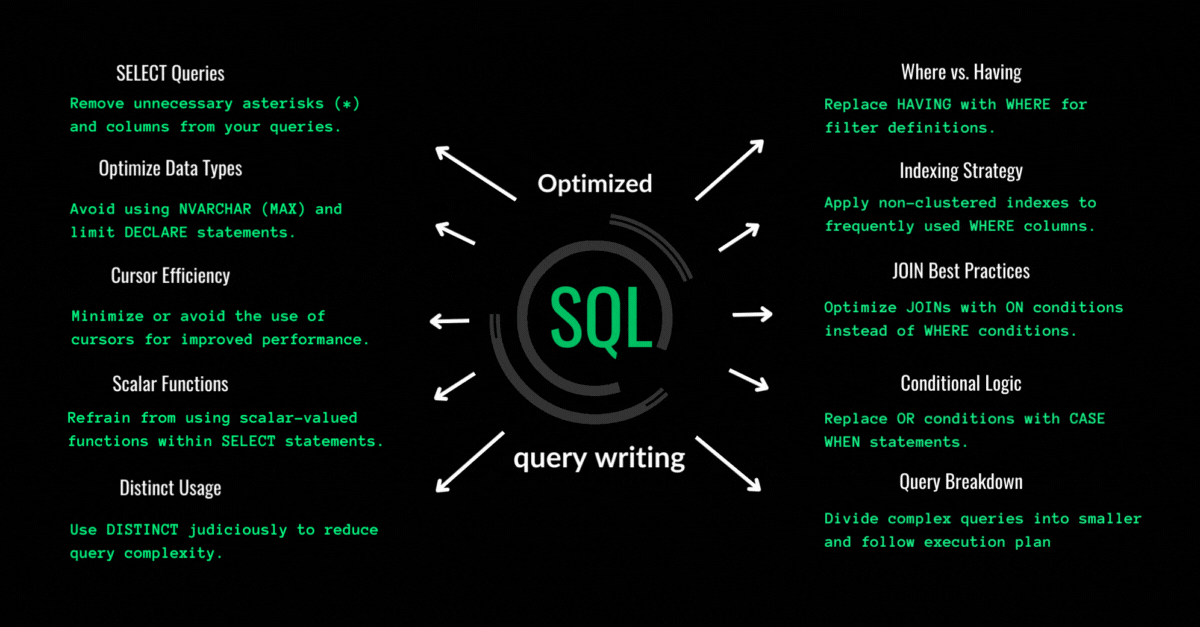 SQL را به سرعت یاد بگیرید! لیست تمام دستورات SQL با مثال